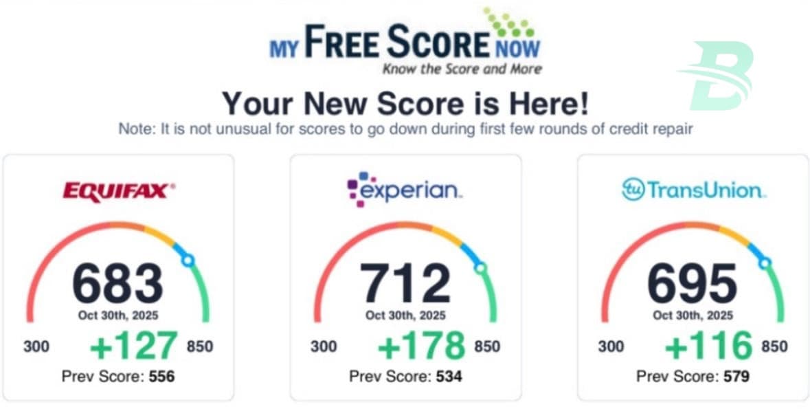 Credit score improvement showing Equifax 683 (+127), Experian 712 (+178), TransUnion 695 (+116)
